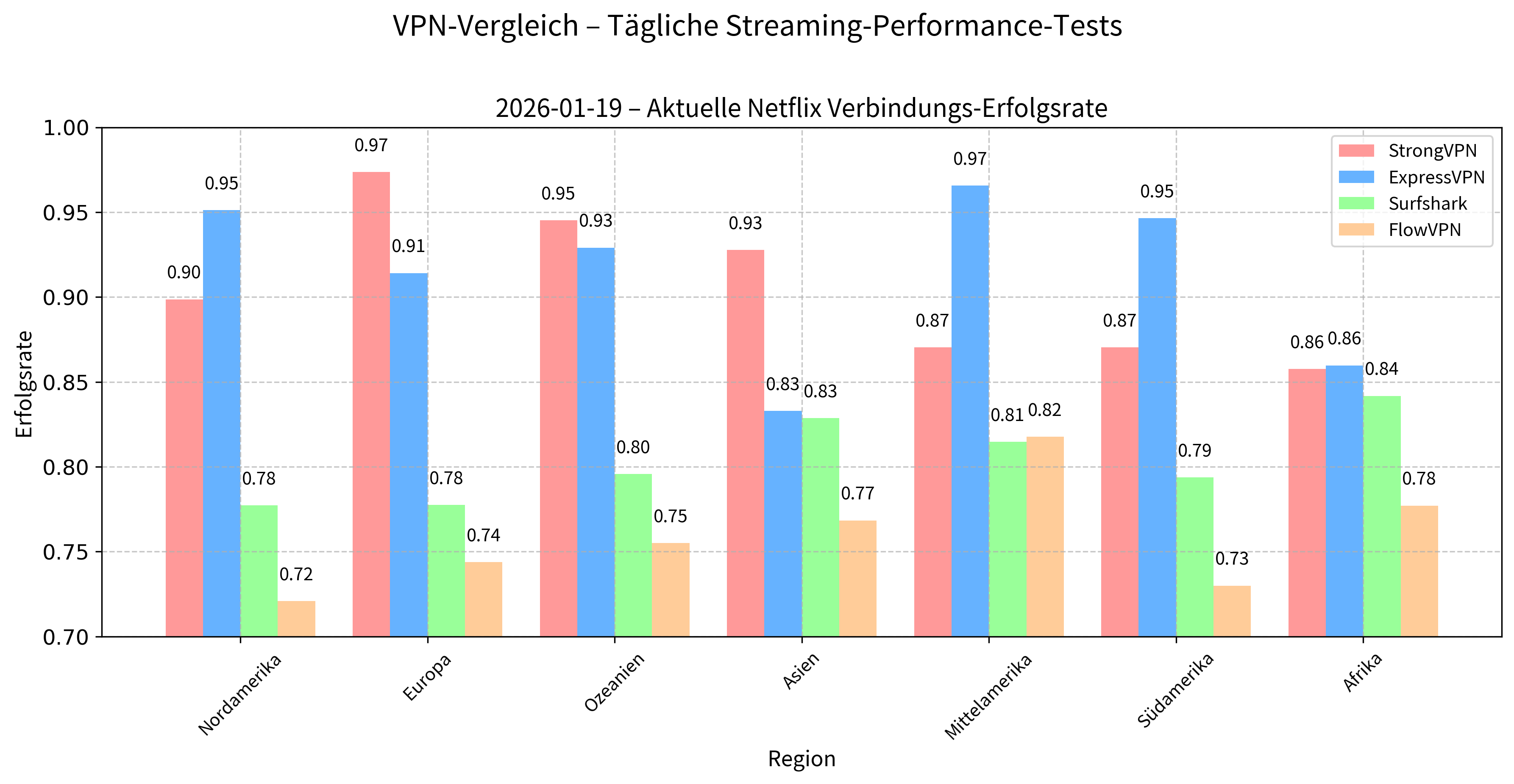 Netflix-Verbindungs-Erfolgsraten nach Kontinent