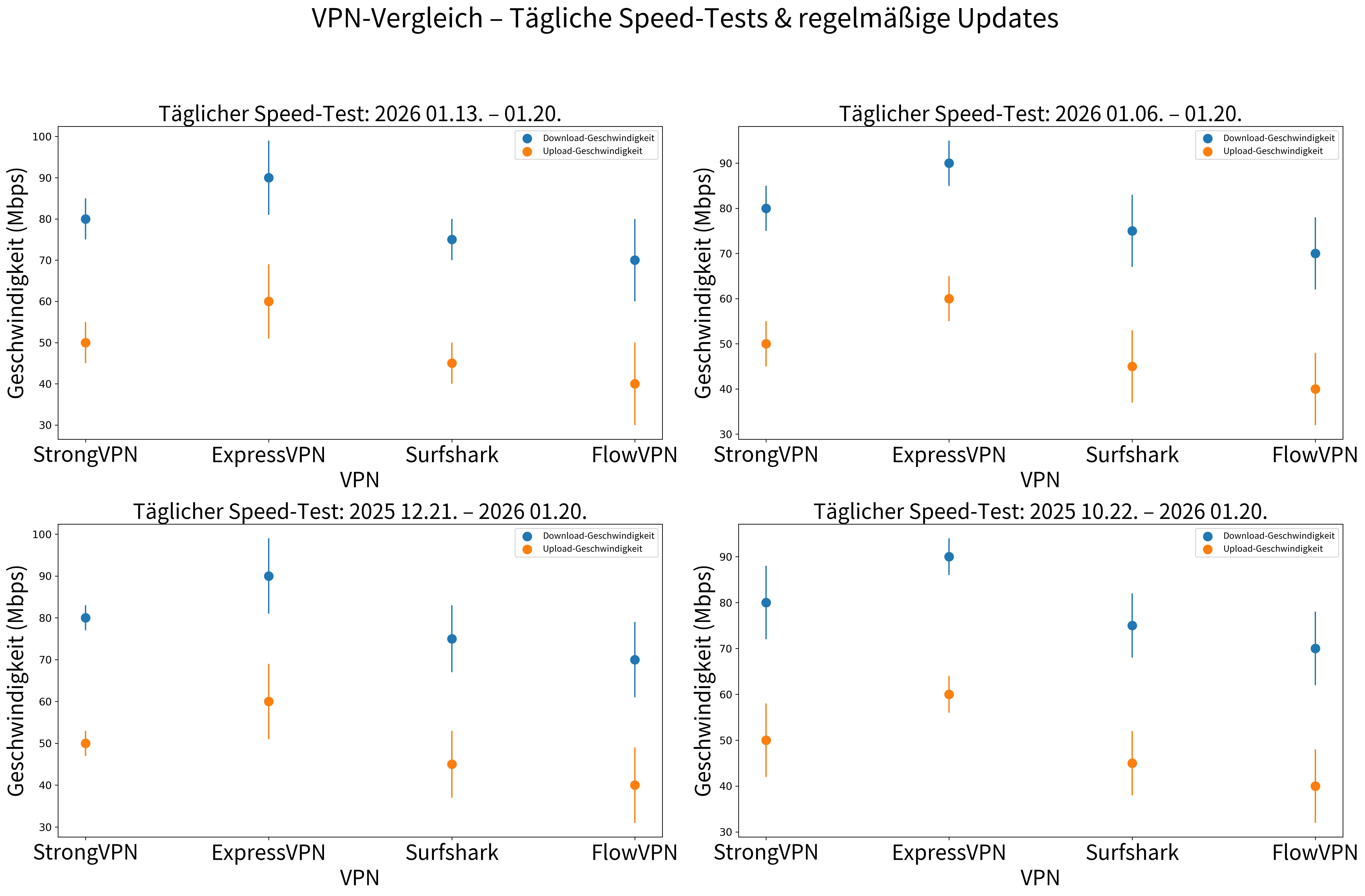 VPN Speed Test Ergebnisse