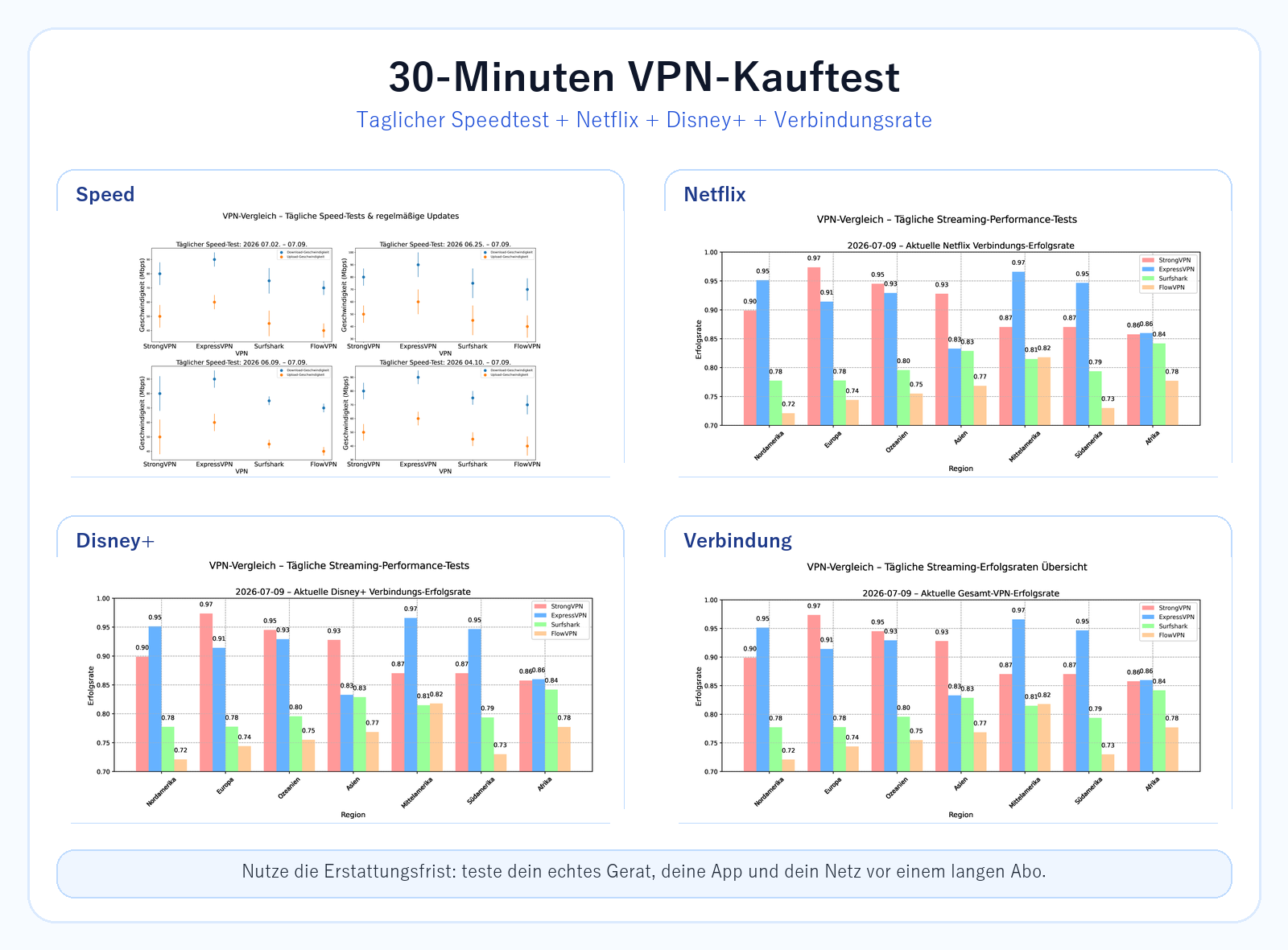 30-Minuten VPN-Kauftest Dashboard